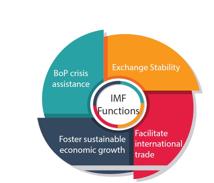 International Monetary Fund Functions And Objectives Upsc