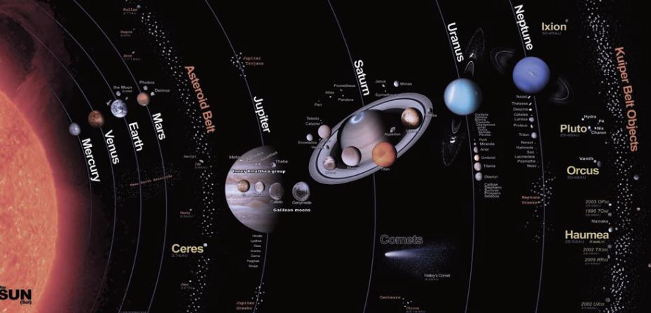 Earth and Universe, Nature of Universe - Solar System