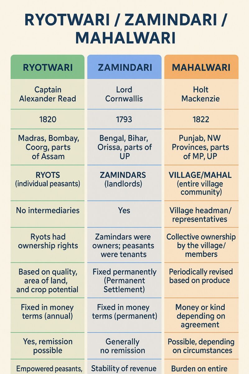 Ryotwari settlement in land law compared with other systems