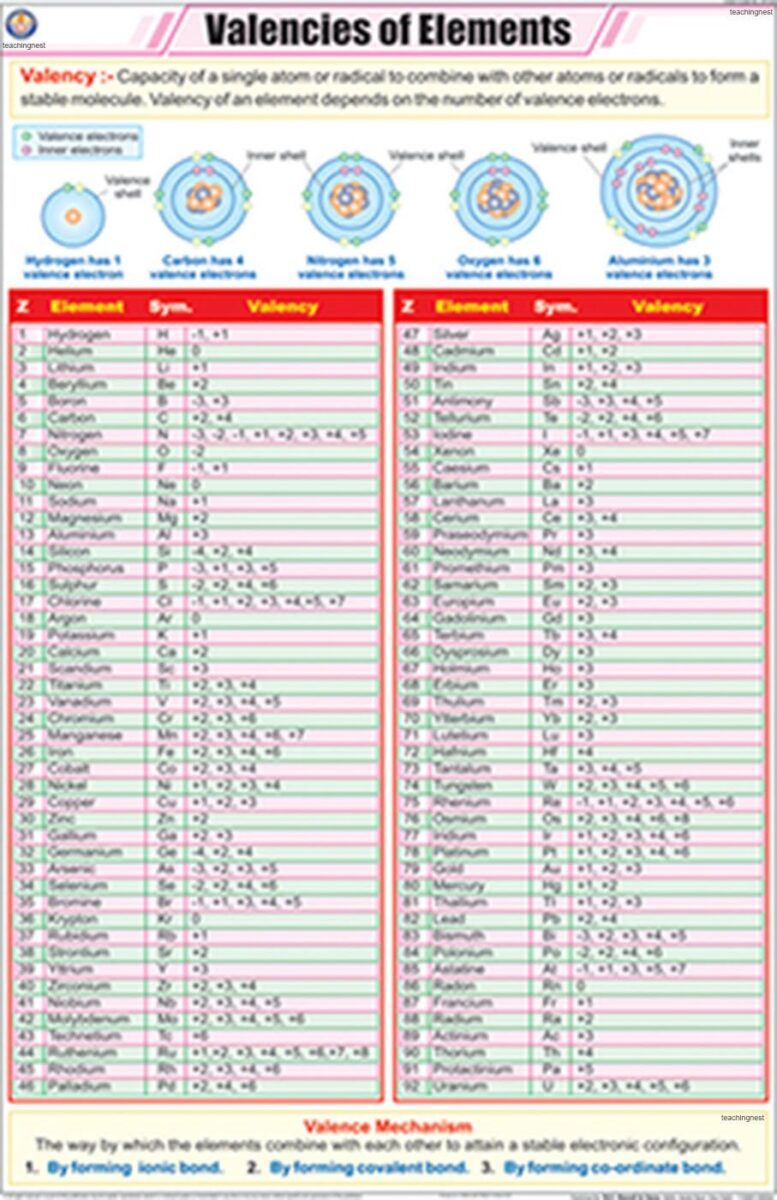 Valencies of all 118 elements and valency chart