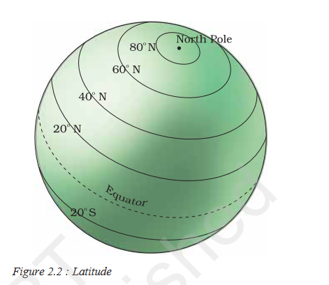 Latitude of India
