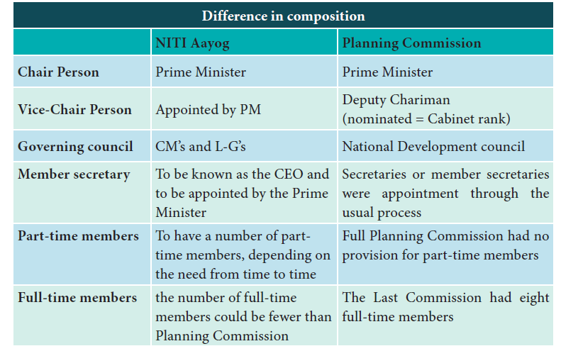 Difference between Niti aayog and planning commission