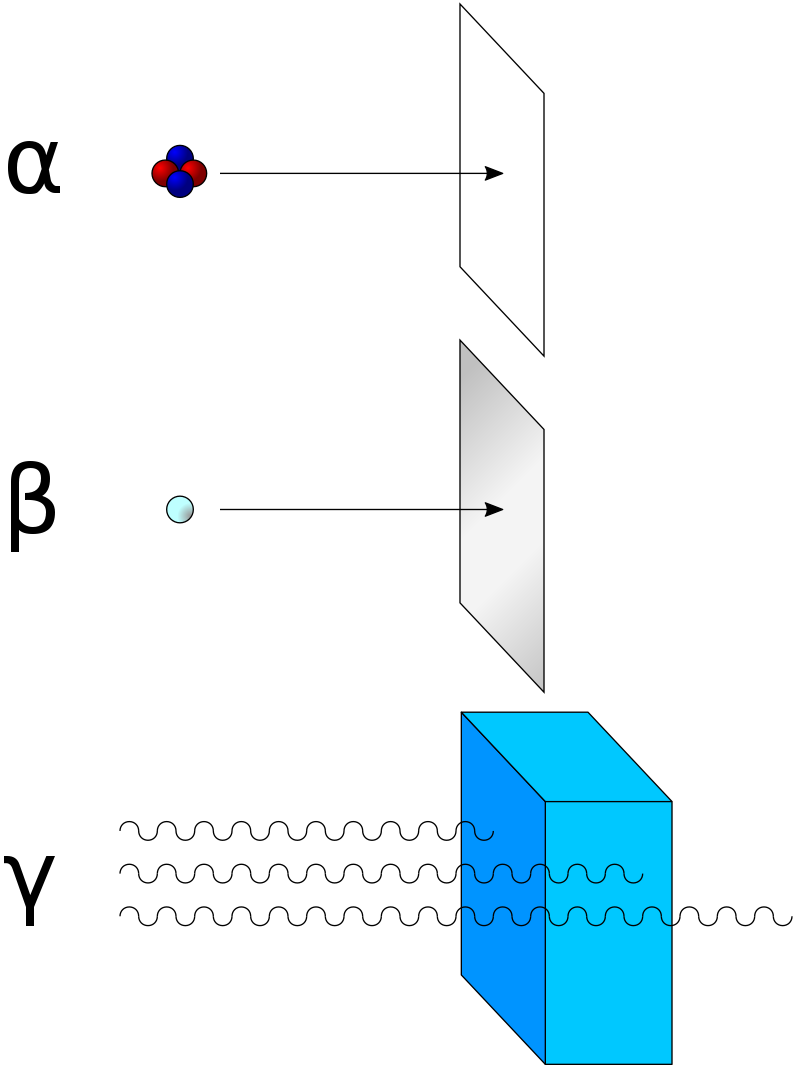 Properties of Alpha, Beta and Gamma rays