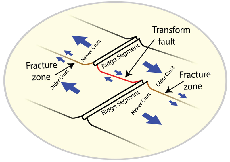 Fractionated plateau and Flank zone