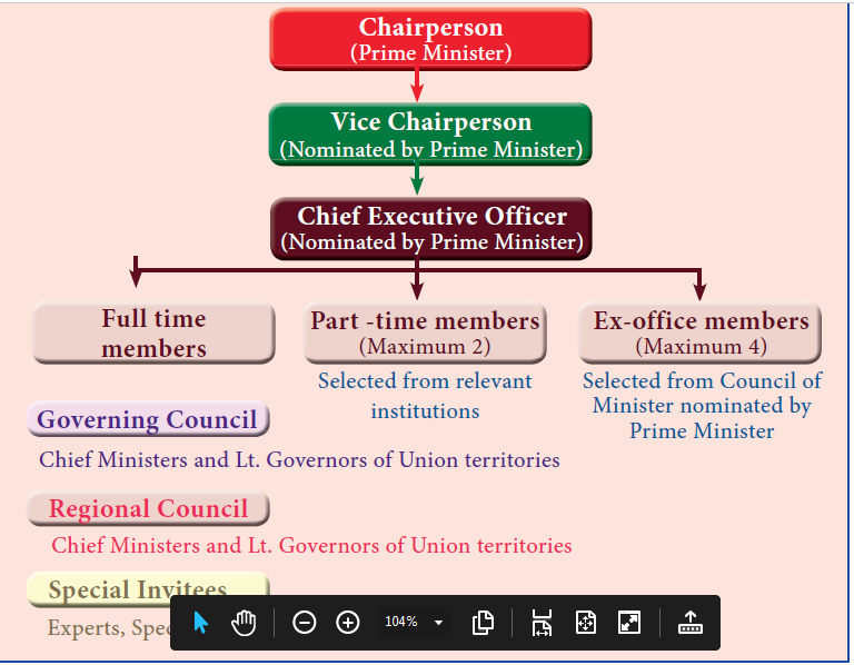 composition of niti aayog